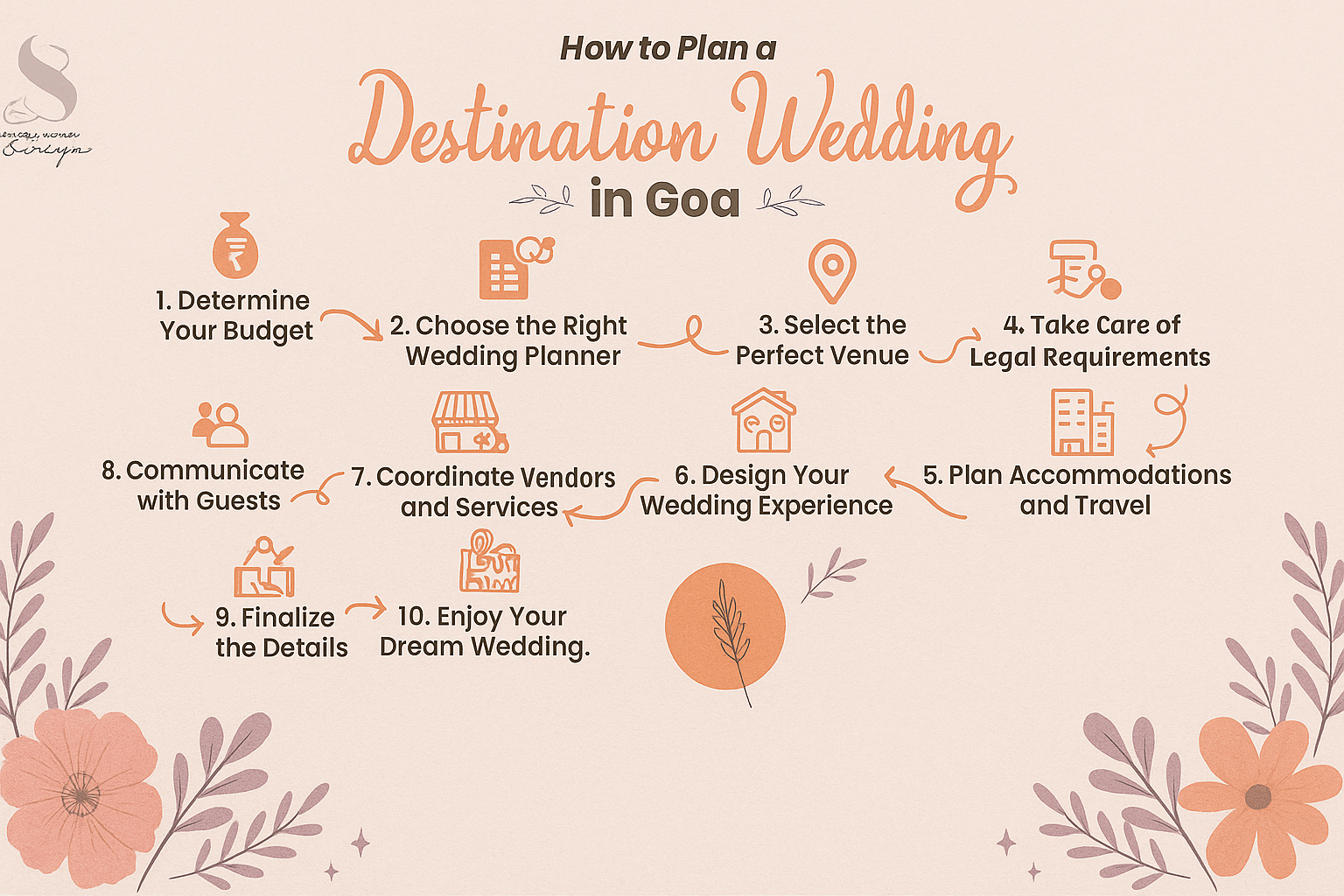 Step-by-step infographic guide on how to plan a destination wedding in Goa. The design highlights essential stages such as budgeting, choosing the perfect venue, décor ideas, guest management, legal requirements, travel arrangements, and vendor coordination. A vibrant, clean layout without couple images, tailored for couples planning their dream beach wedding in Goa.